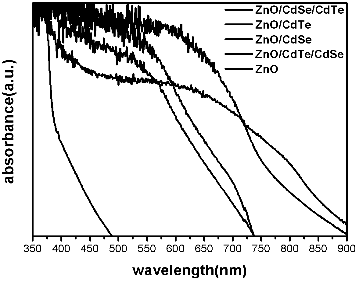 ZnO/CdSe/CdTe nanorod array photoelectrode and preparation method thereof