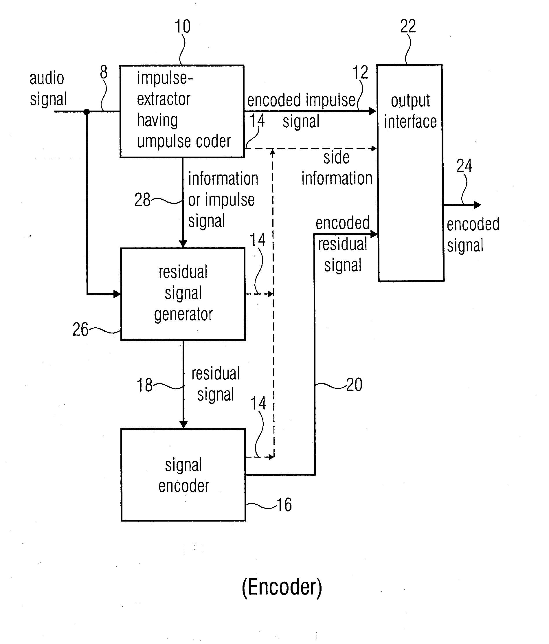 Audio encoder for encoding an audio signal having an impulse-like portion and stationary portion, encoding methods, decoder, decoding method, and encoding audio signal