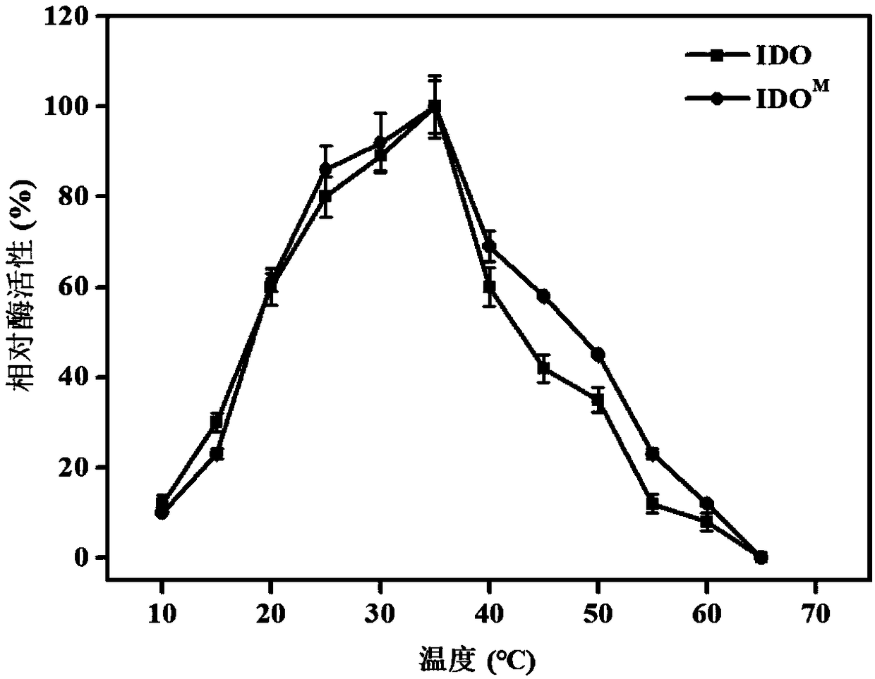 Screening method for Fe&lt;2+&gt; and alpha-ketoglutaric acid-dependent hydroxylase and isoleucine hydroxylase