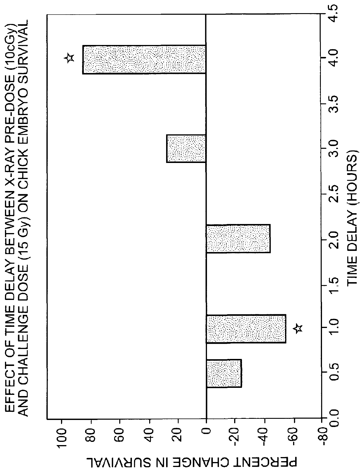 Use of weak stressors to enhance the effectiveness of ionizing radiation and other treatments of disease