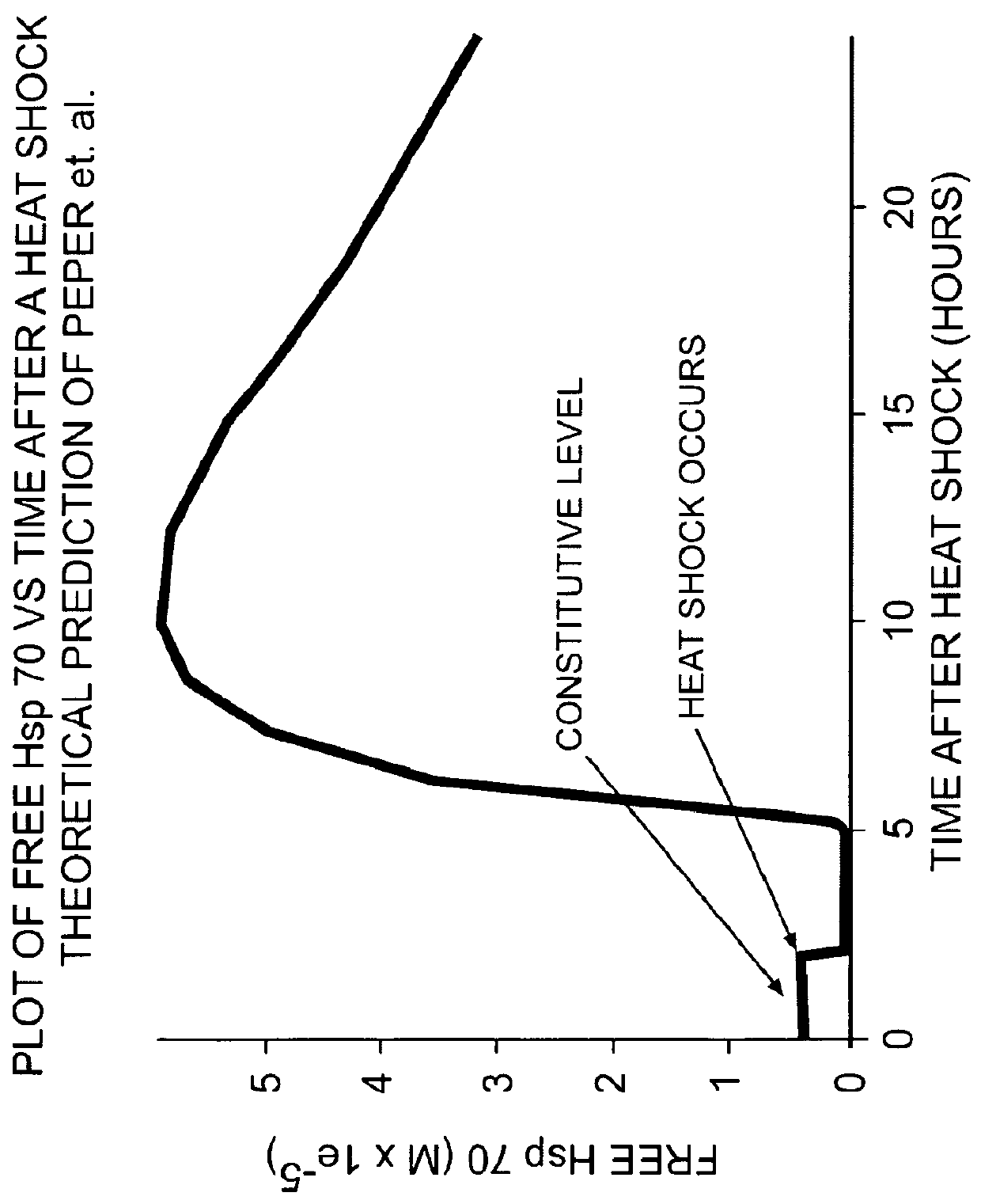 Use of weak stressors to enhance the effectiveness of ionizing radiation and other treatments of disease