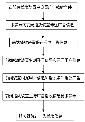 Voice advertisement display system based on door opening user