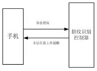 Automobile identity recognition control system based on fingerprint recognition and control method thereof