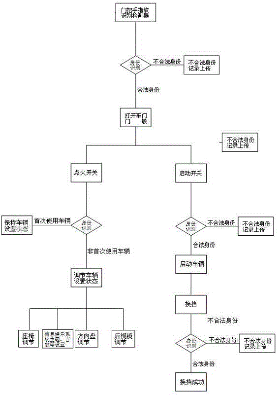 Automobile identity recognition control system based on fingerprint recognition and control method thereof