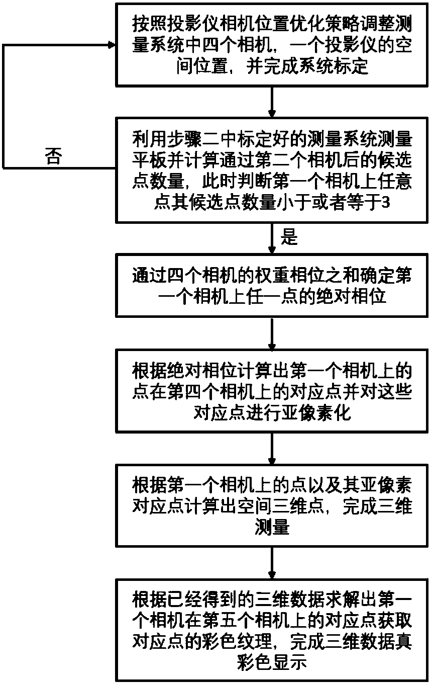 High-precision real-time three-dimensional color measurement system and method based on multiple angles of view