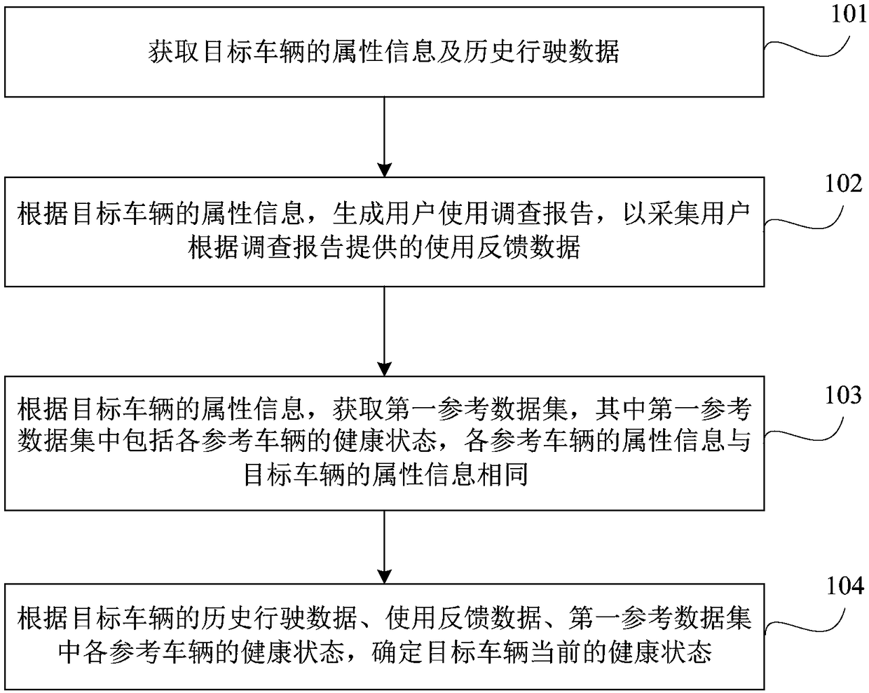 Vehicle health prediction method, device and equipment