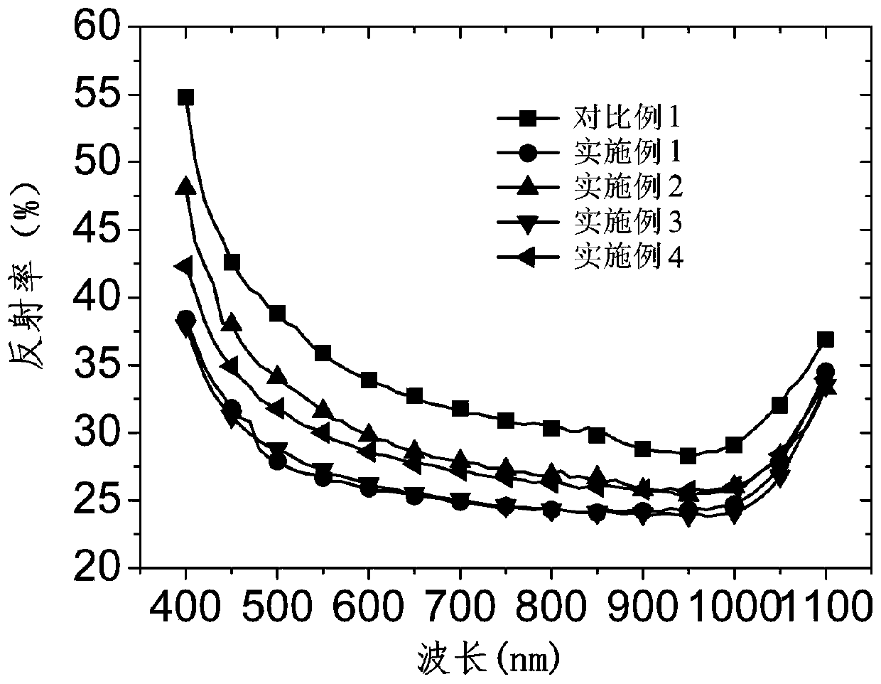 Silicon wafer etching method, method for preparing antireflective texture surface on silicon wafer surface and method for etching specific patterns on silicon wafer surface