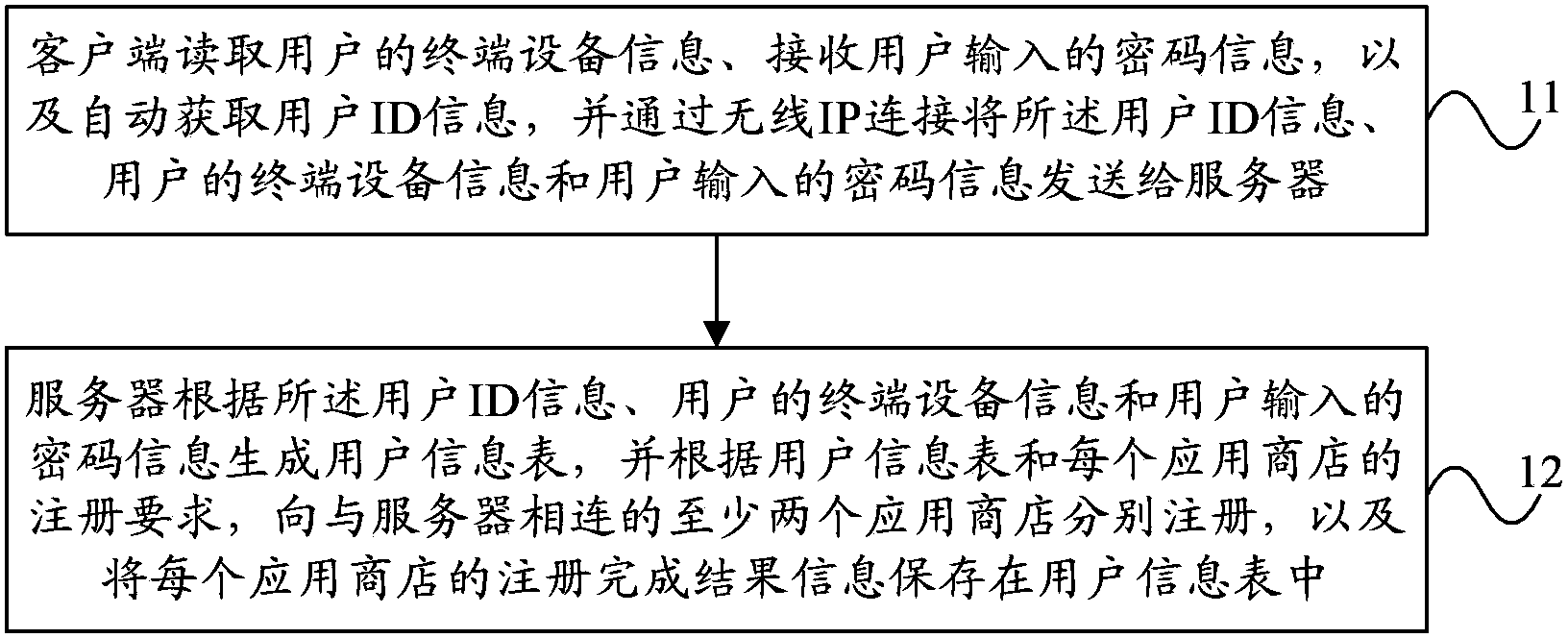 Method and system for user registration in process of application store crossing