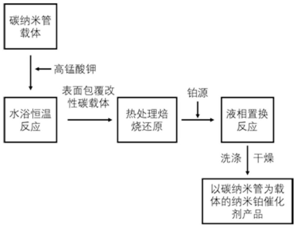 Nano platinum catalyst taking carbon nano tube as carrier and preparation method of nano platinum catalyst