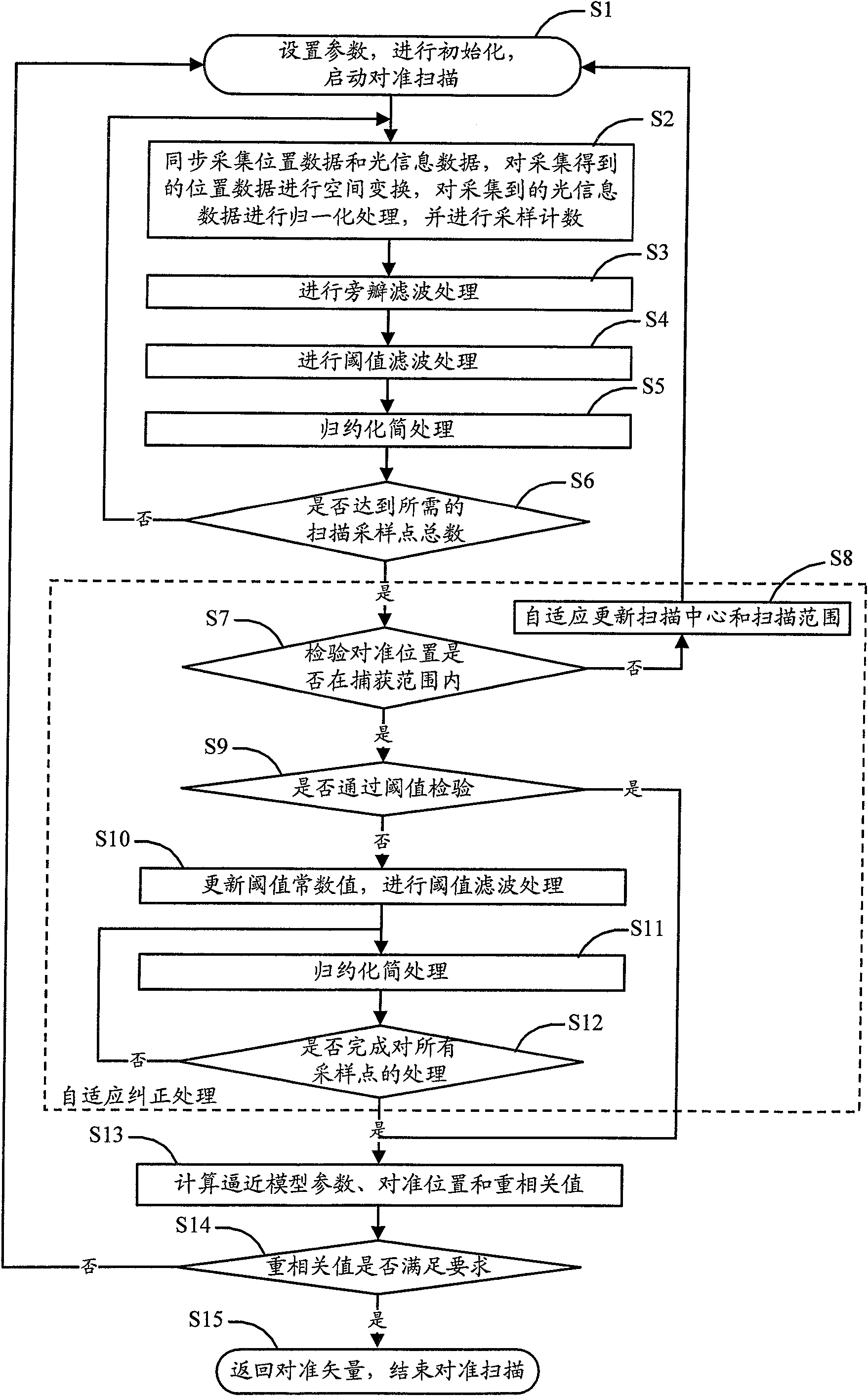 Method for improving alignment signal processing precision based on self-adapting correction treatment