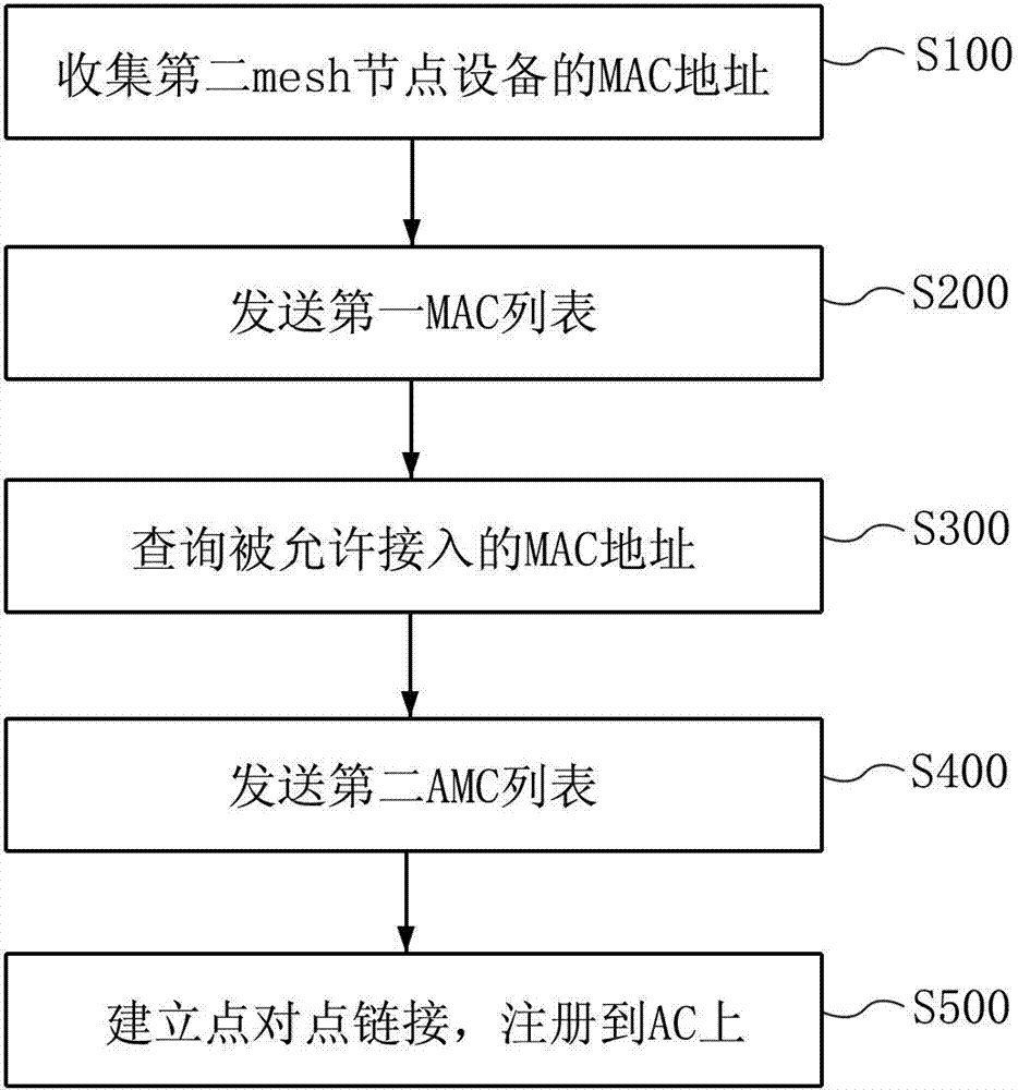 Method for controlling wireless mesh network with wireless access controller