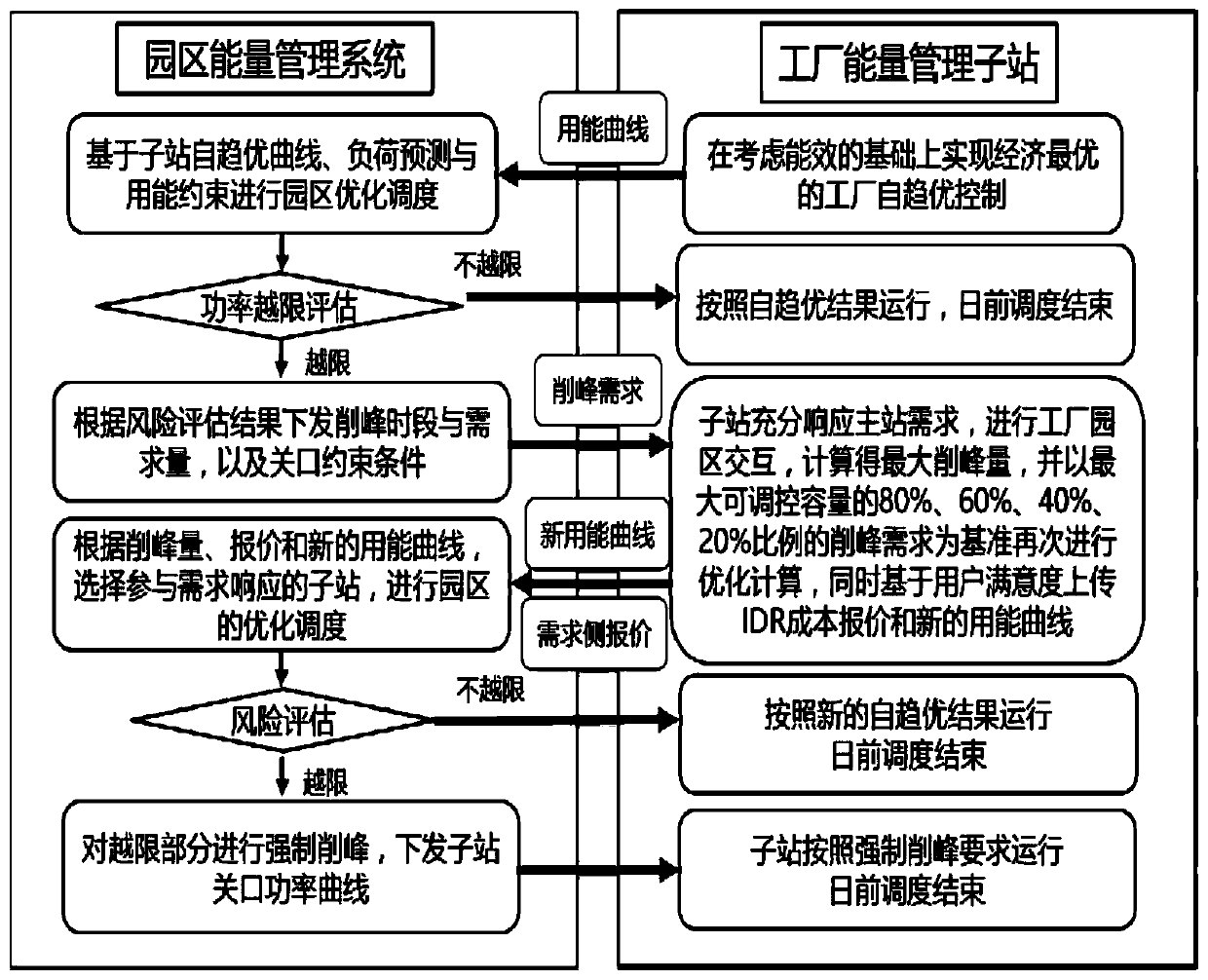 An integrated demand response approach considering the interaction between industrial parks and factories