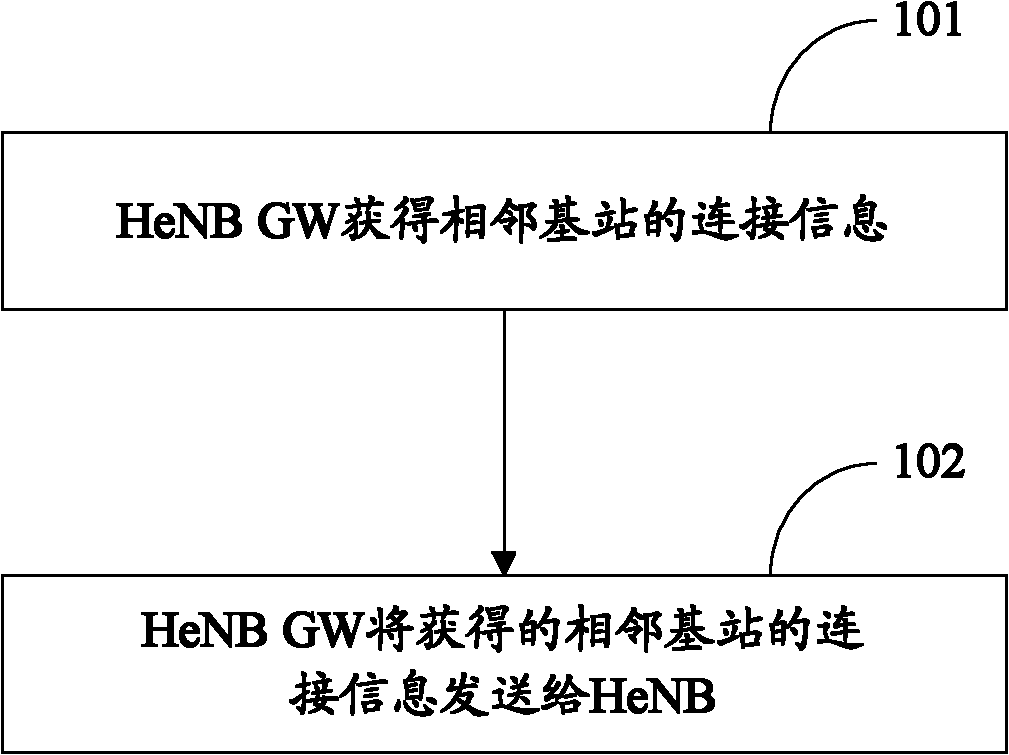 Method and device for transmitting switching information