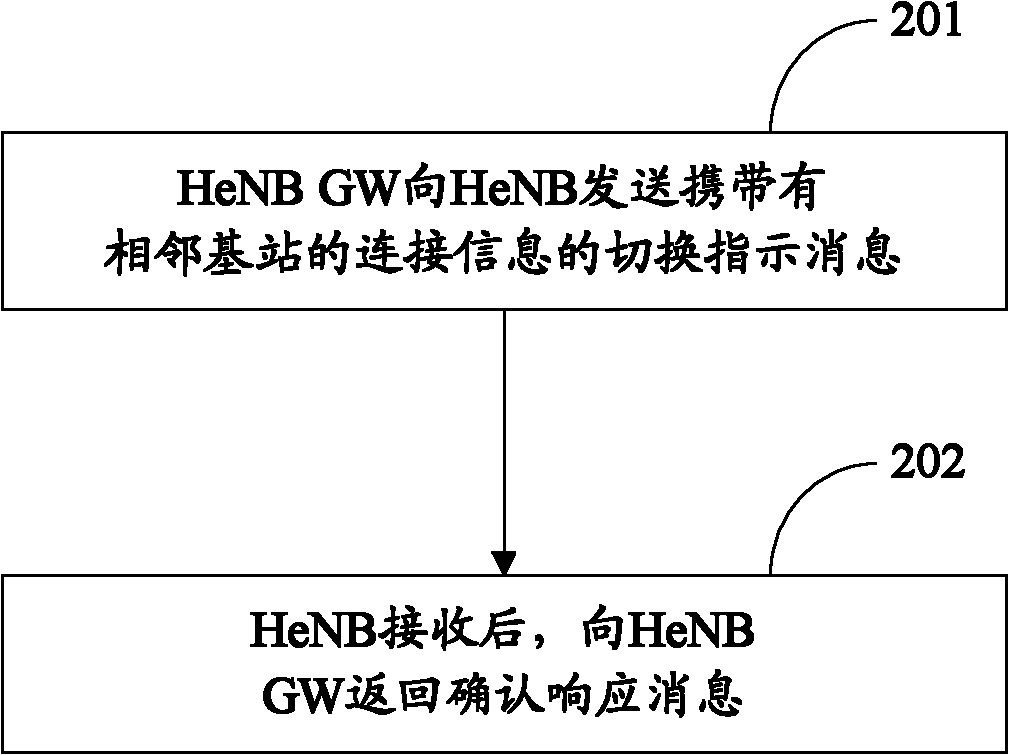 Method and device for transmitting switching information