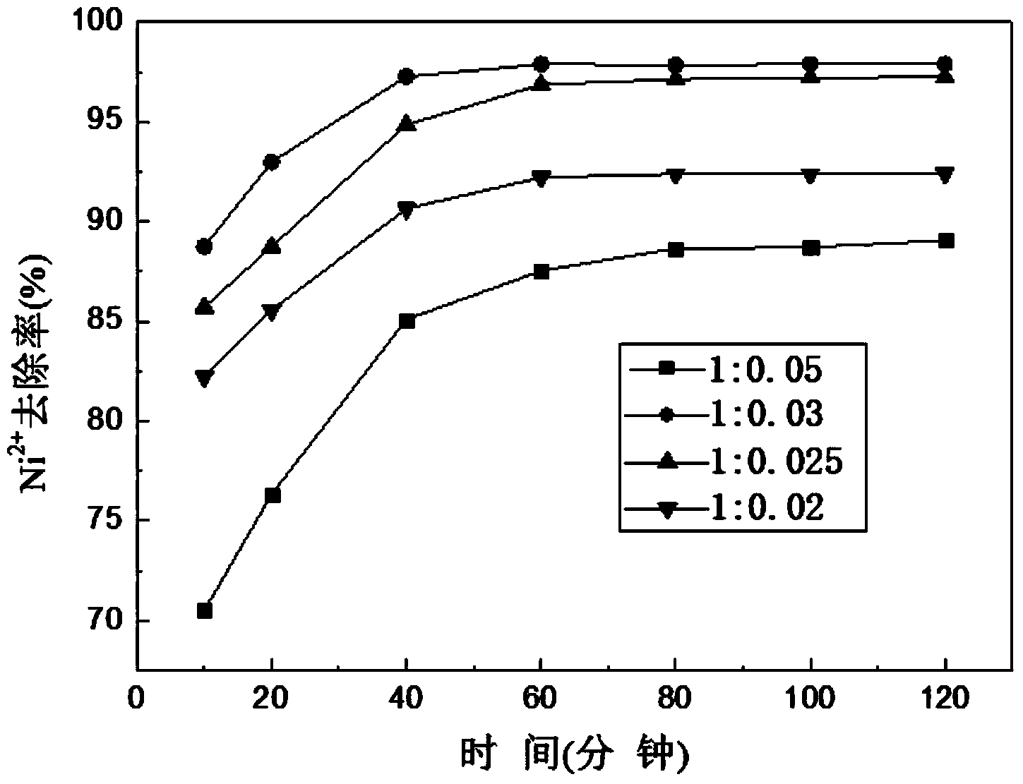 Preparation method for coal/polyethyleneimine crosslinked composite chelate adsorbent