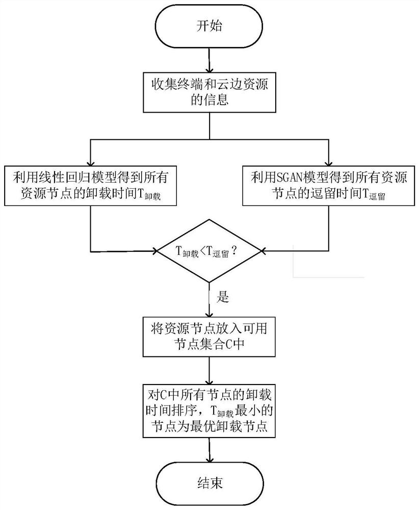 Mobile-aware cloud side-end collaborative application unloading method and system and storage medium of mobile-aware cloud side-end collaborative application unloading method