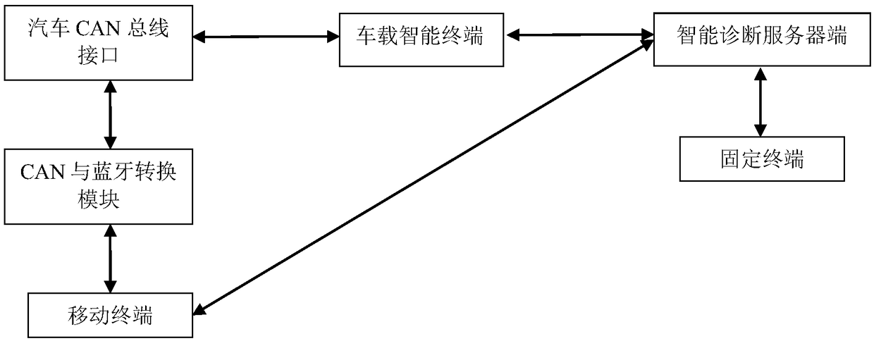 Vehicle fault diagnosis method, system and intelligent diagnosis server side thereof