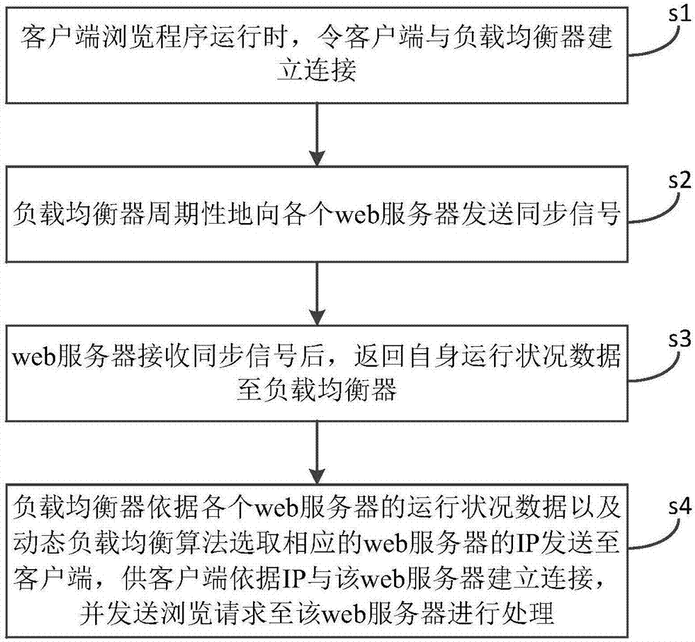 Load balancing method and web server cluster system