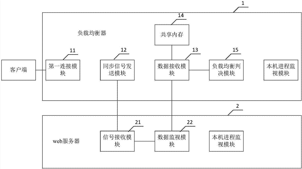 Load balancing method and web server cluster system