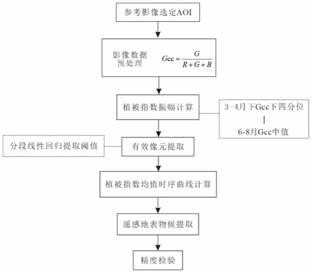 Vegetation phenological period extraction method based on effective pixels of digital camera image