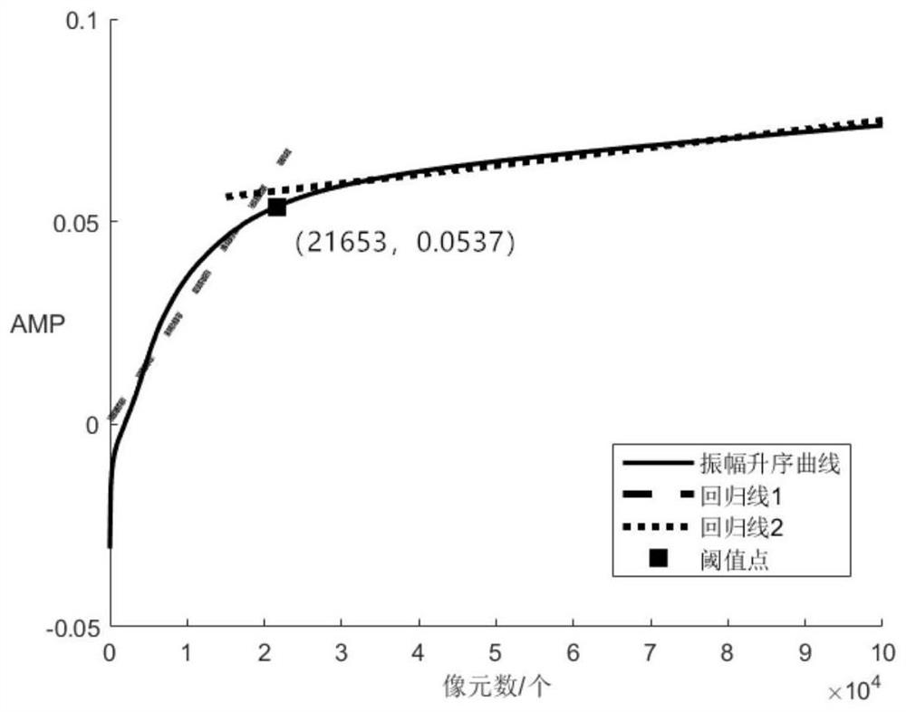 Vegetation phenological period extraction method based on effective pixels of digital camera image