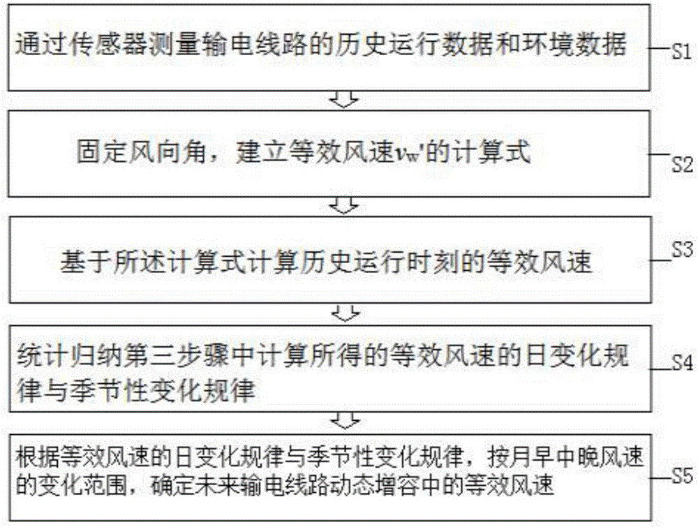 Equivalent wind speed measurement method based on dynamic increasing capacity of transmission line and measurement device thereof