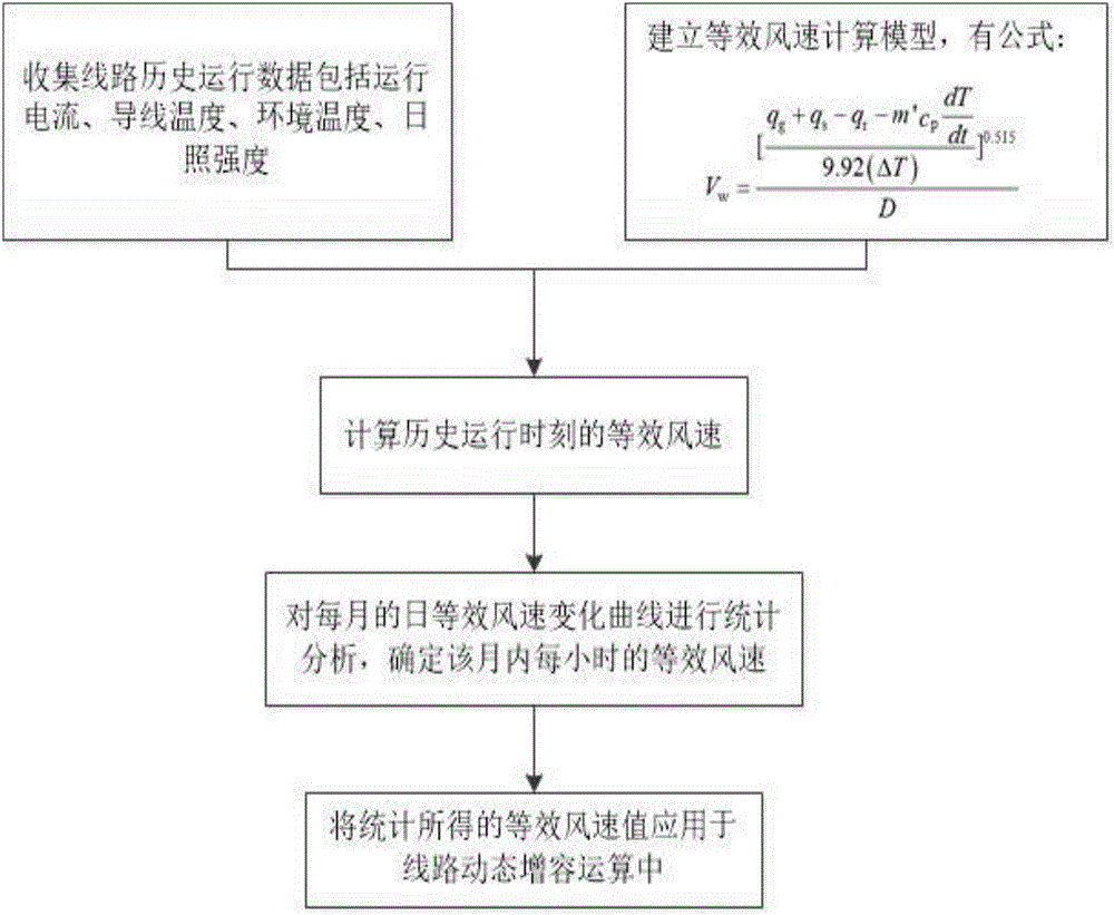 Equivalent wind speed measurement method based on dynamic increasing capacity of transmission line and measurement device thereof