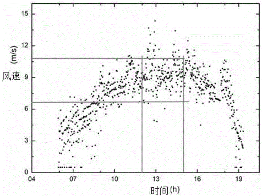 Equivalent wind speed measurement method based on dynamic increasing capacity of transmission line and measurement device thereof