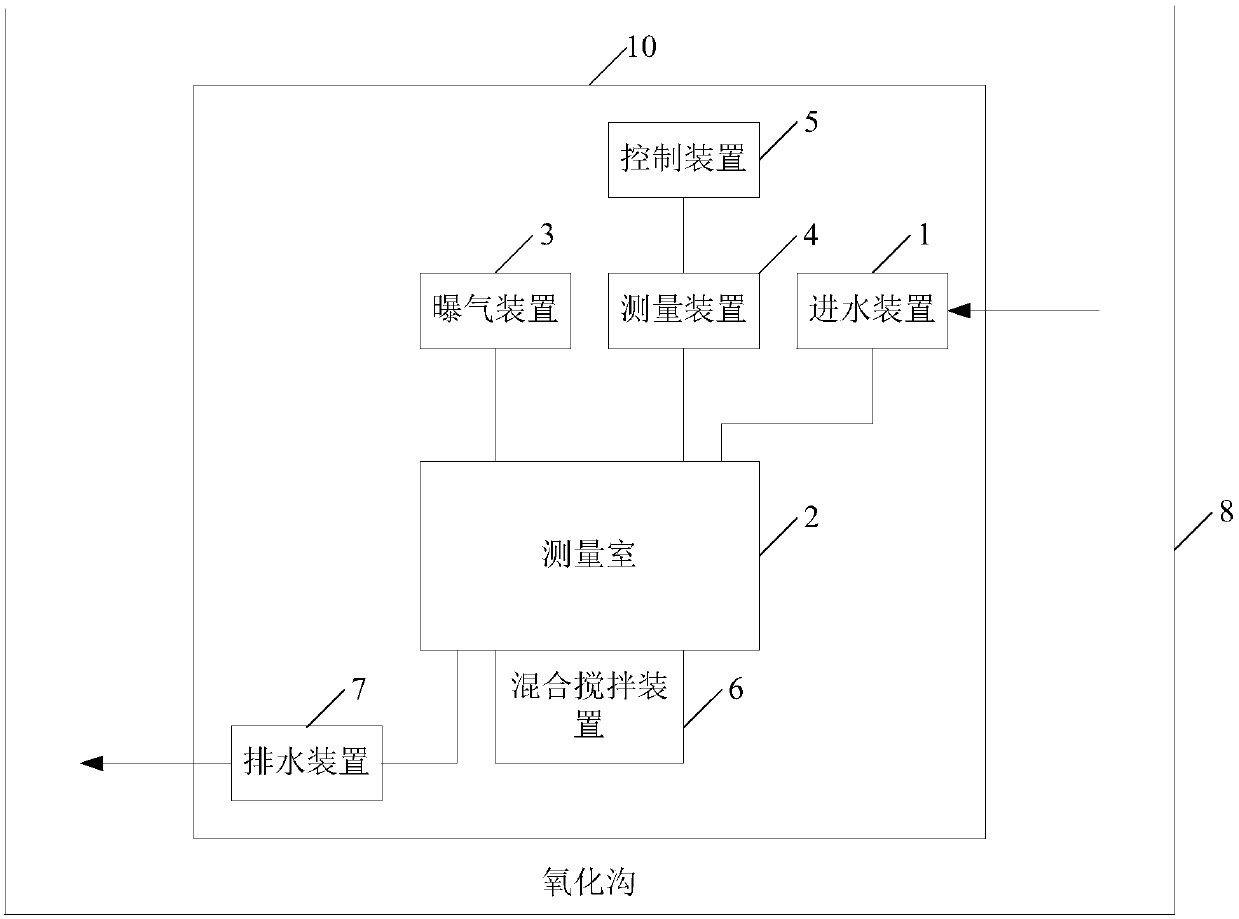 Oxygen exposure control method and device in sewage treatment