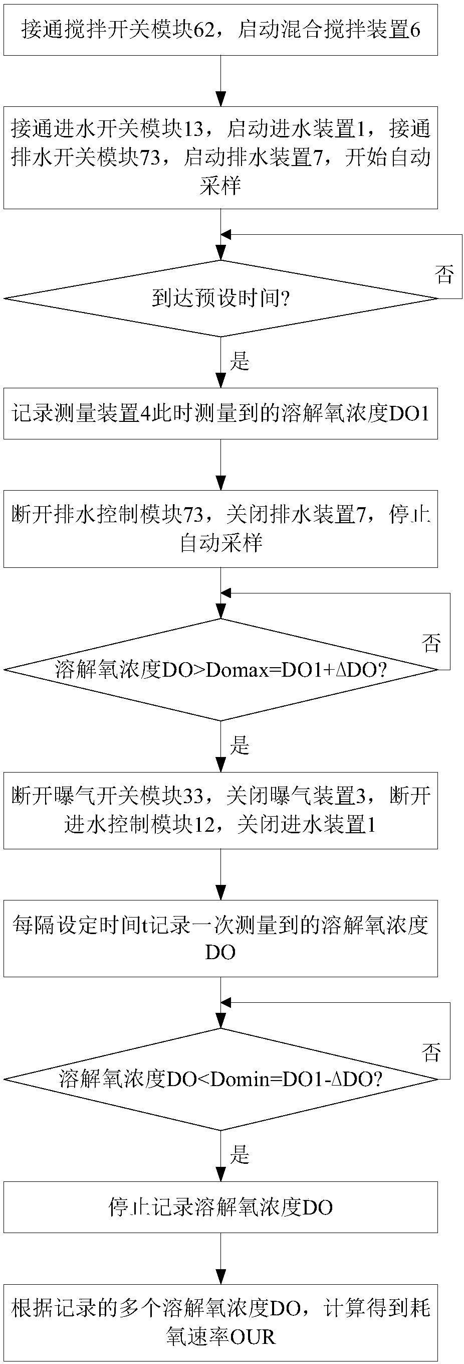 Oxygen exposure control method and device in sewage treatment