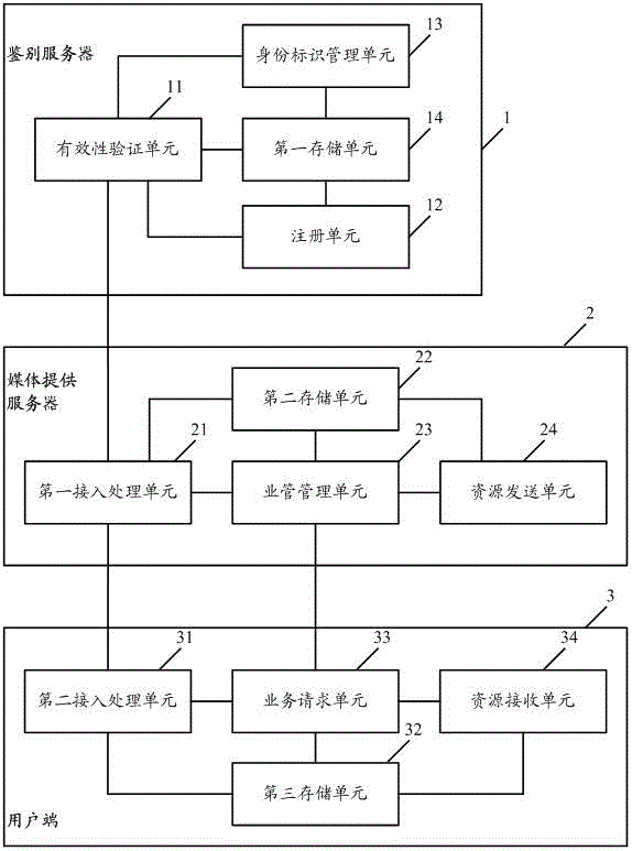 Digital media management method and system based on identification