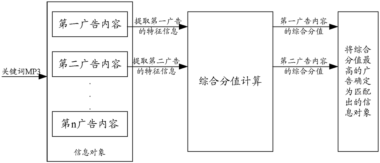 Information object publishing method and apparatus