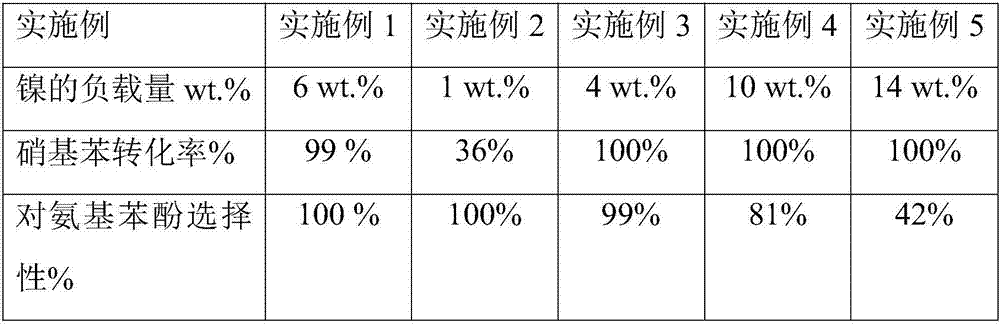 A preparing method and uses of a hydrogenation catalyst