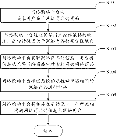 Similar internet commodity display method