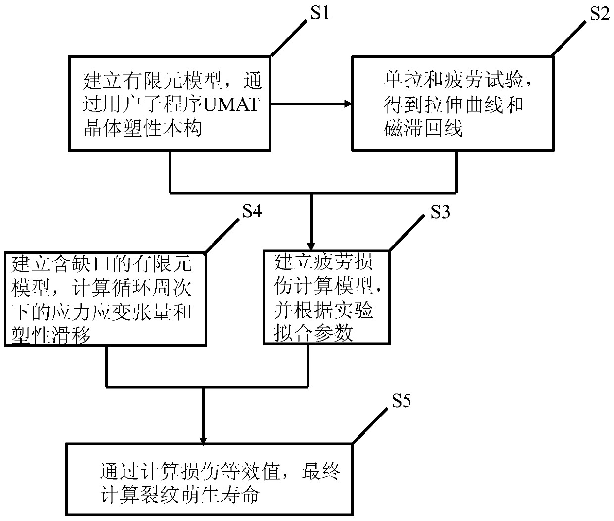 Fatigue life prediction method for geometric discontinuous structure