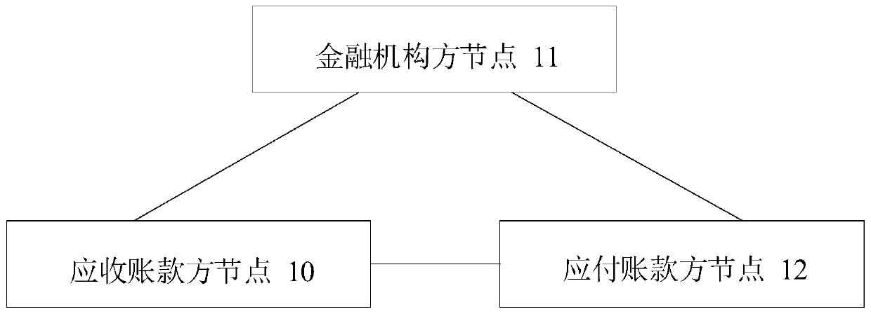 Account receivable financing loan method, equipment, medium and account receivable financing loan system based on blockchain