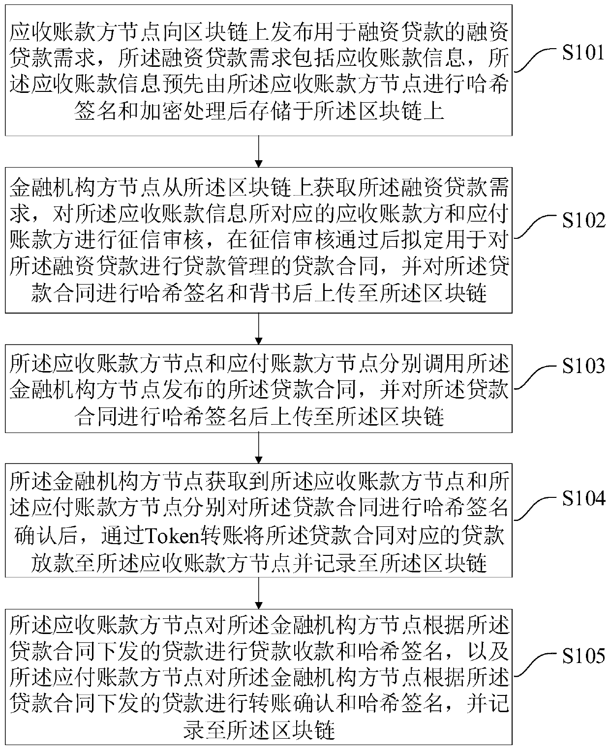 Account receivable financing loan method, equipment, medium and account receivable financing loan system based on blockchain