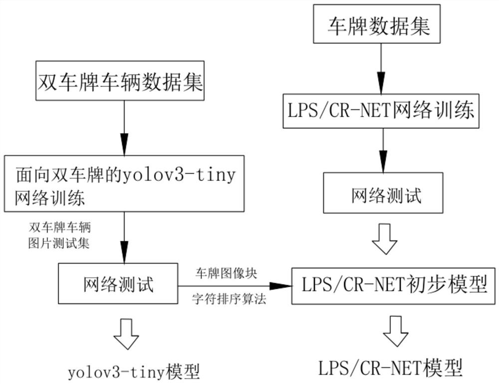 License plate recognition model training method and device and license plate recognition method and device