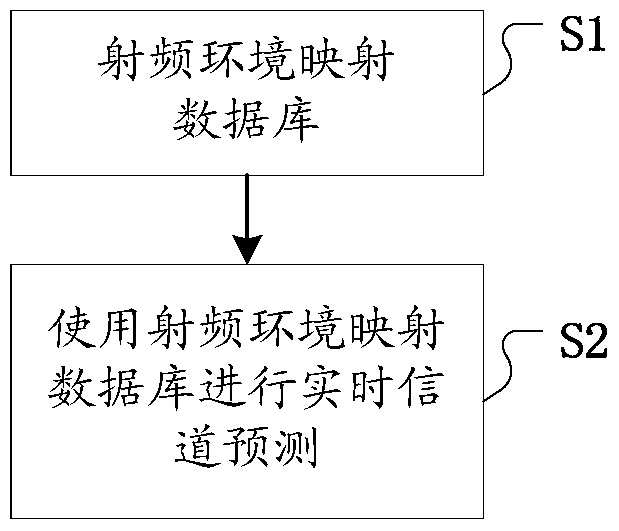 A method for channel prediction of high-speed railway