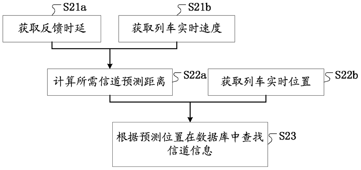 A method for channel prediction of high-speed railway