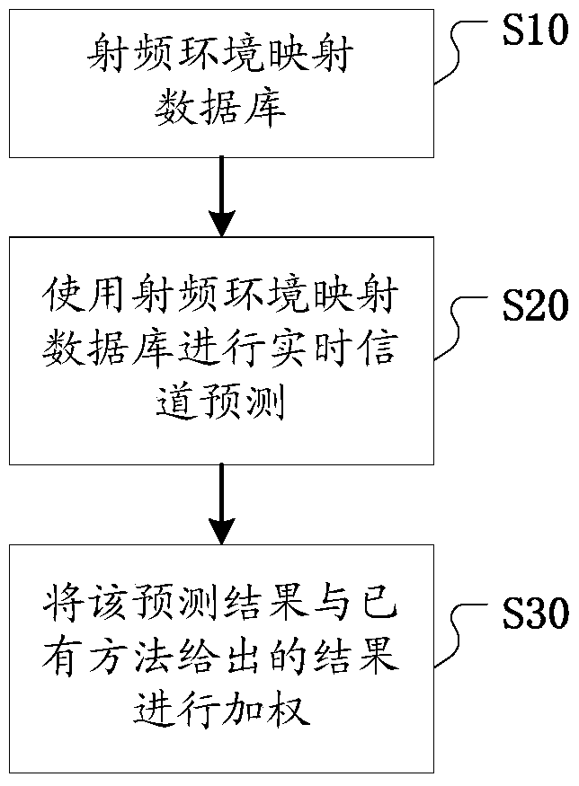 A method for channel prediction of high-speed railway