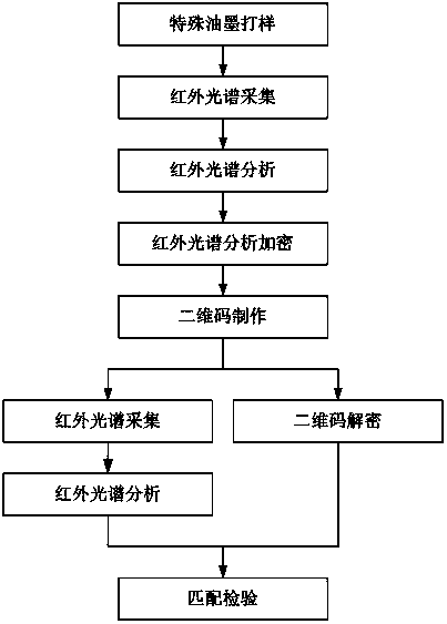 Two-dimensional code anti-counterfeiting method based on near infrared spectrum analysis