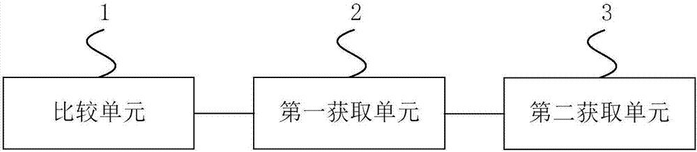 Function information acquiring method and device in software function test