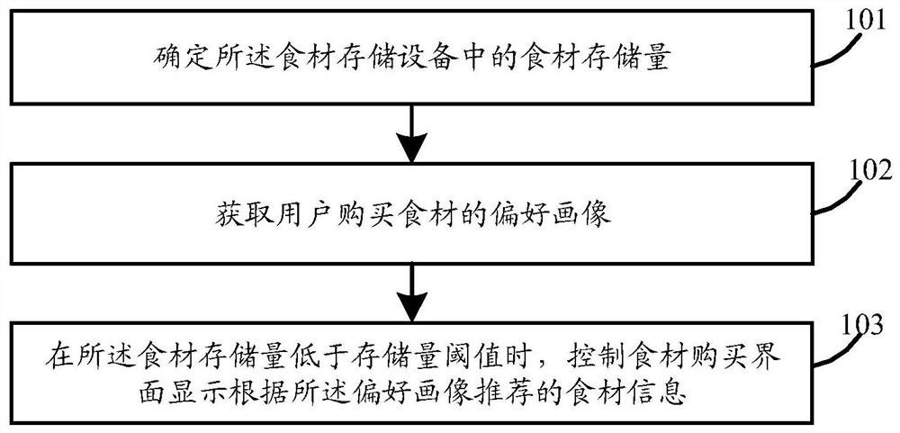 Food material recommendation method and device