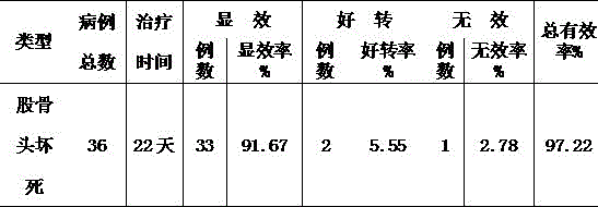 Medicine for treating femoral head necrosis and preparation method of medicine