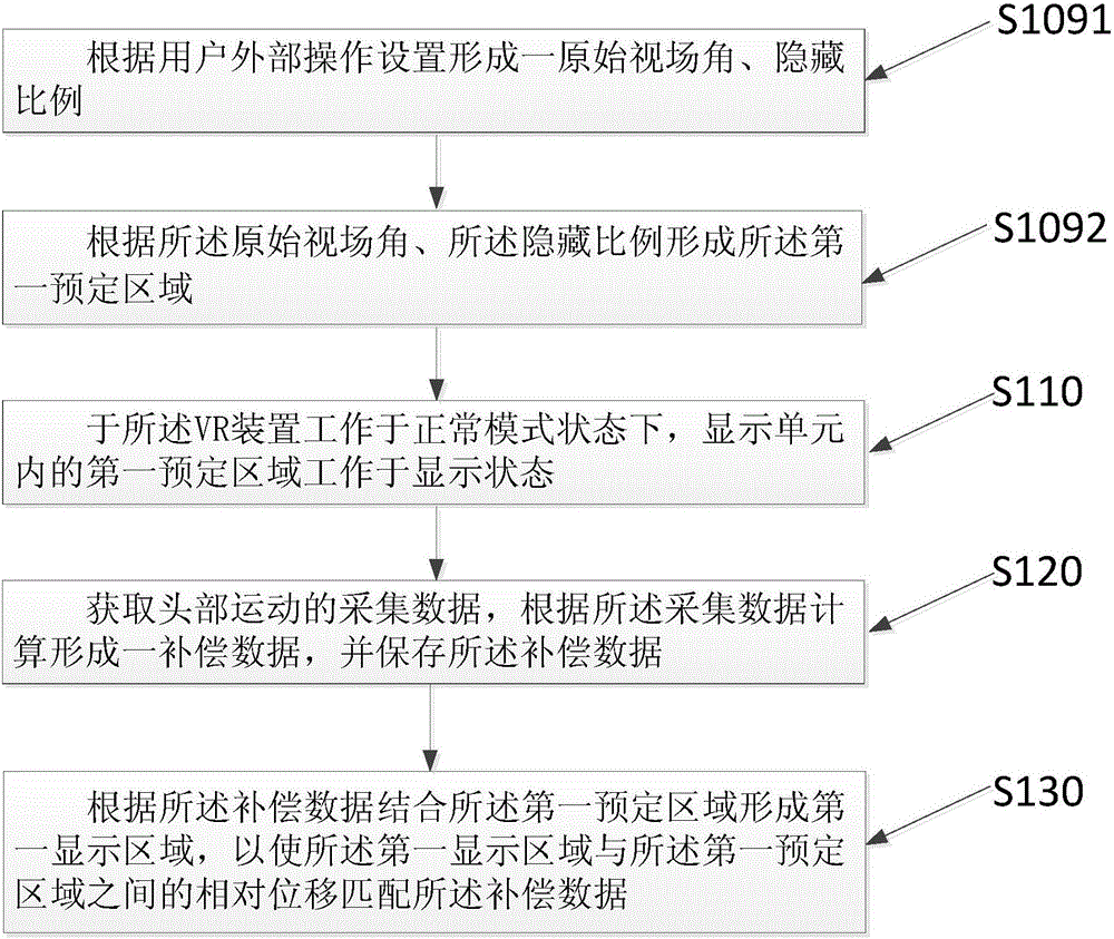 VR (virtual reality) device based display method and system