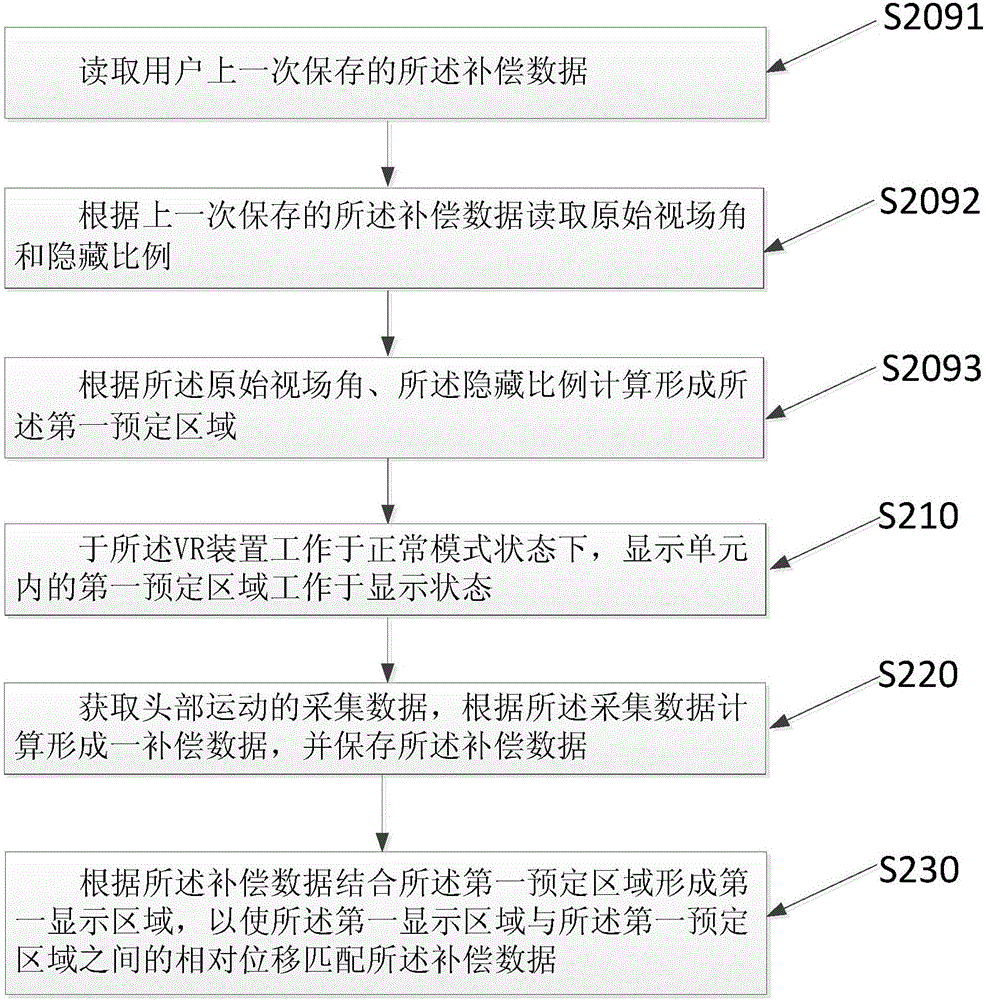 VR (virtual reality) device based display method and system