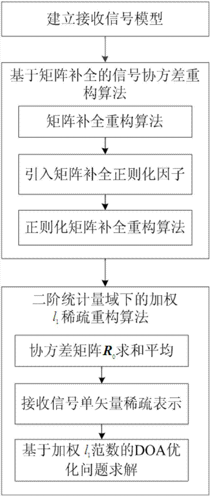 DOA (Direction of Arrival) estimation method through second-order statistics reconstruction based on matrix completion