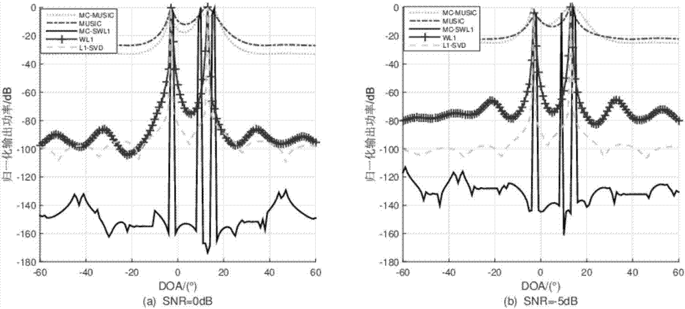 DOA (Direction of Arrival) estimation method through second-order statistics reconstruction based on matrix completion