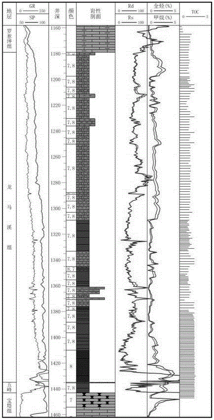 Shale gas single well geological comprehensive evaluation method